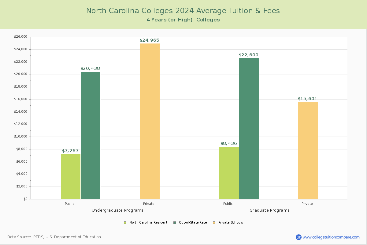 North Carolina 4-Year Colleges Average Tuition and Fees Chart